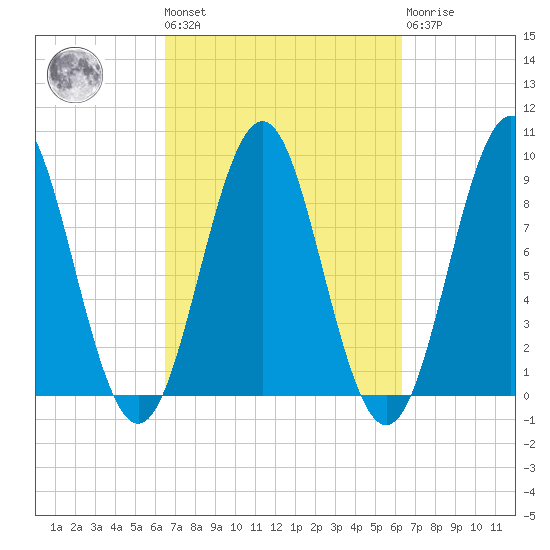 North Haven tide chart for Friday, September 29, 2023