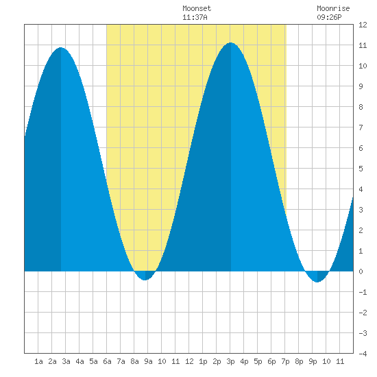 North Haven tide chart for Monday, September 4, 2023
