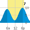 North Haven tide chart for Thursday, September 7, 2023