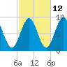 North Haven tide chart for Thursday, October 12, 2023