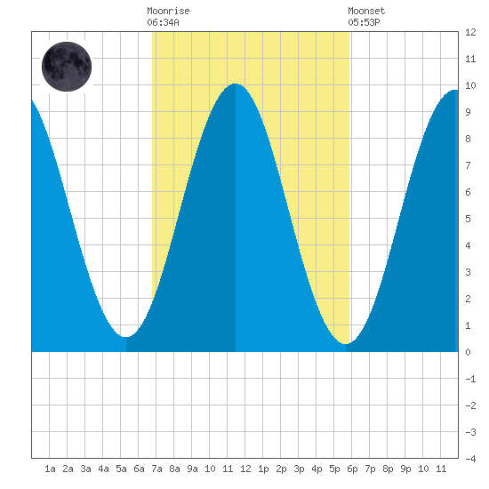 North Haven tide chart for Saturday, October 14, 2023
