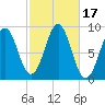 North Haven tide chart for Tuesday, October 17, 2023