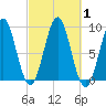 North Haven tide chart for Sunday, October 1, 2023