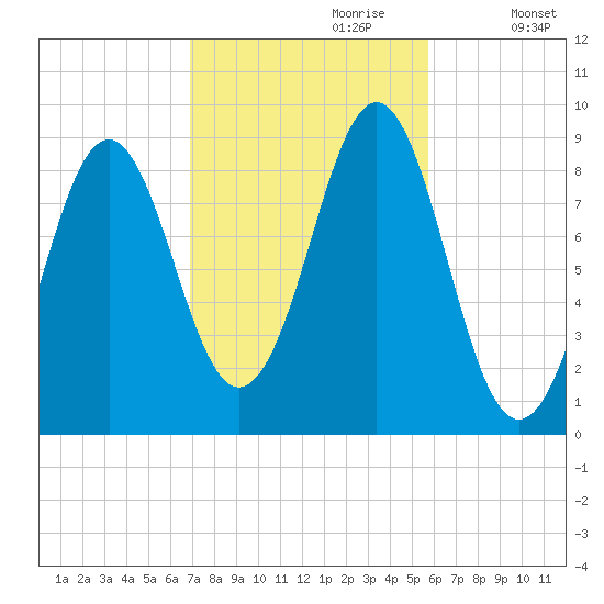 North Haven tide chart for Friday, October 20, 2023