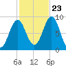 North Haven tide chart for Monday, October 23, 2023