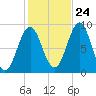 North Haven tide chart for Tuesday, October 24, 2023