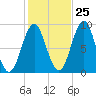 North Haven tide chart for Wednesday, October 25, 2023