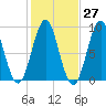 North Haven tide chart for Friday, October 27, 2023