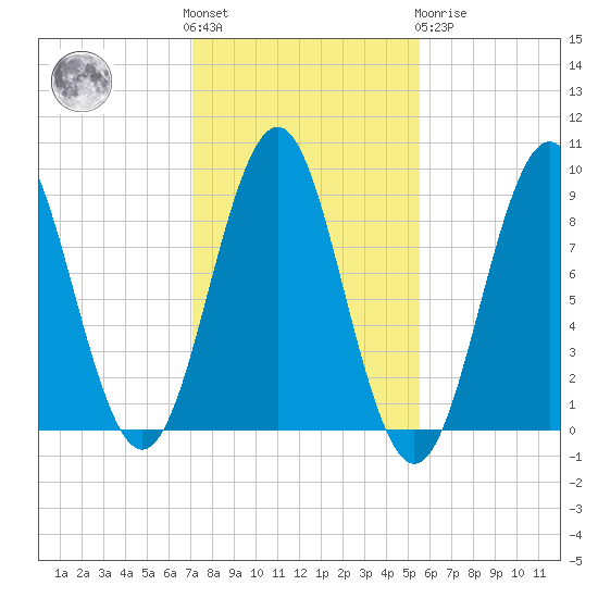 North Haven tide chart for Saturday, October 28, 2023