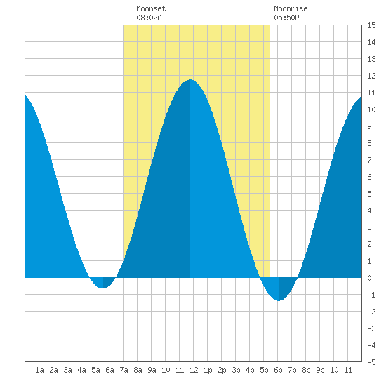 North Haven tide chart for Sunday, October 29, 2023