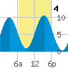 North Haven tide chart for Wednesday, October 4, 2023
