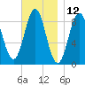 North Haven tide chart for Sunday, November 12, 2023