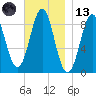 North Haven tide chart for Monday, November 13, 2023