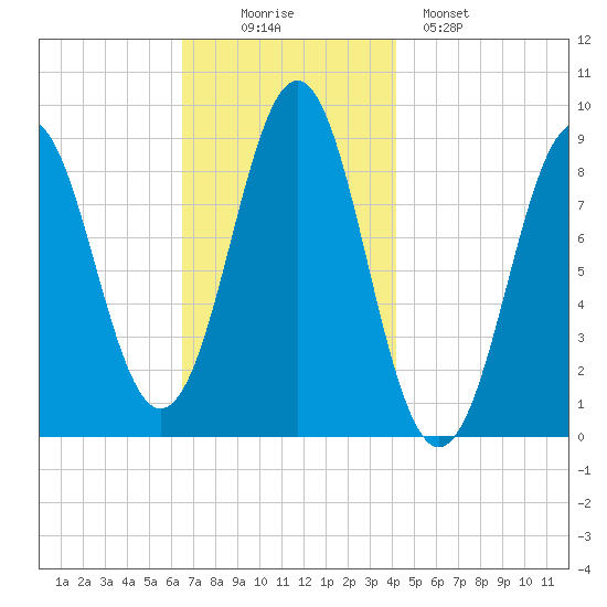 North Haven tide chart for Wednesday, November 15, 2023