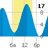 North Haven tide chart for Friday, November 17, 2023