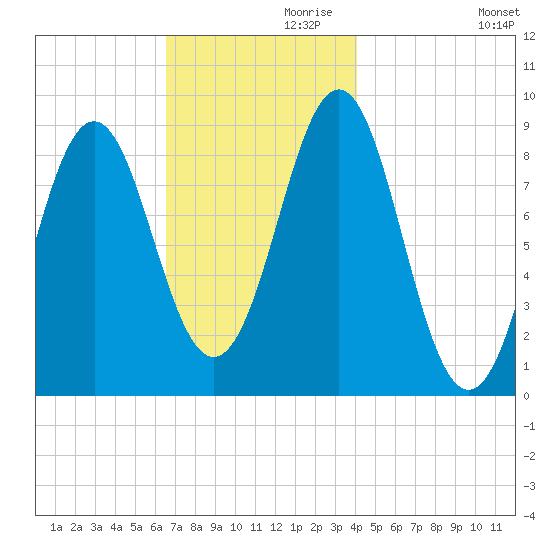 North Haven tide chart for Sunday, November 19, 2023
