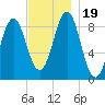 North Haven tide chart for Sunday, November 19, 2023