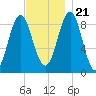North Haven tide chart for Tuesday, November 21, 2023