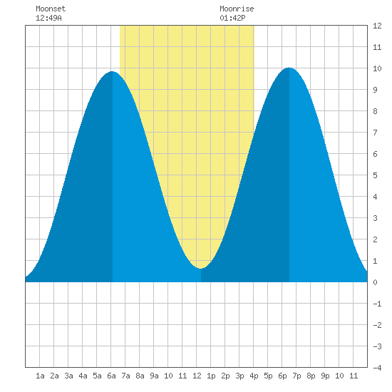 North Haven tide chart for Wednesday, November 22, 2023
