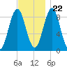 North Haven tide chart for Wednesday, November 22, 2023