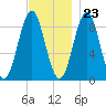 North Haven tide chart for Thursday, November 23, 2023