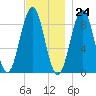 North Haven tide chart for Friday, November 24, 2023