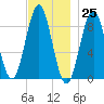 North Haven tide chart for Saturday, November 25, 2023