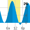 North Haven tide chart for Sunday, November 26, 2023
