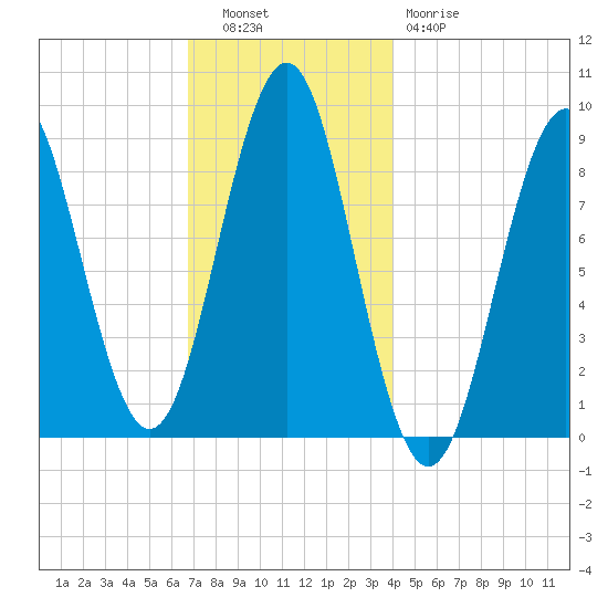 North Haven tide chart for Tuesday, November 28, 2023