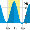 North Haven tide chart for Tuesday, November 28, 2023