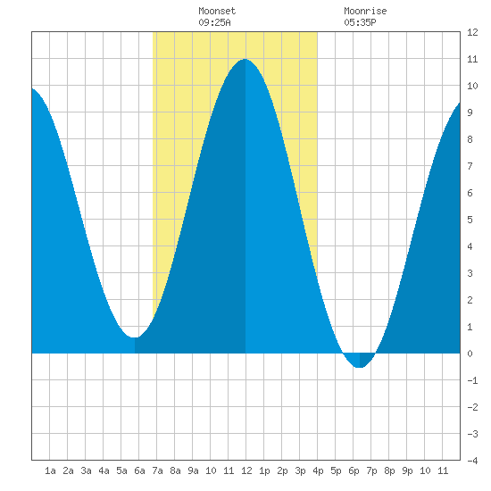 North Haven tide chart for Wednesday, November 29, 2023