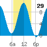 North Haven tide chart for Wednesday, November 29, 2023