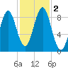 North Haven tide chart for Thursday, November 2, 2023