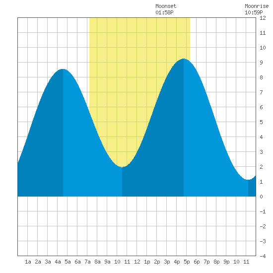 North Haven tide chart for Saturday, November 4, 2023