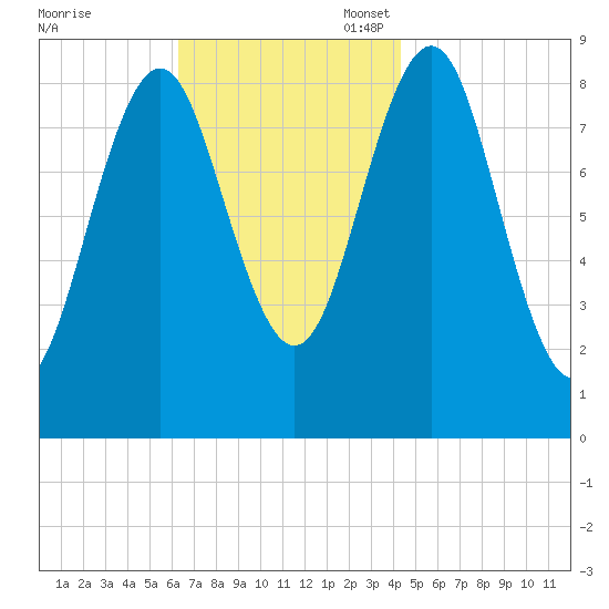 North Haven tide chart for Monday, November 6, 2023