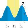 North Haven tide chart for Tuesday, November 7, 2023