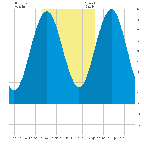 North Haven tide chart for Wednesday, November 8, 2023