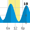 North Haven tide chart for Sunday, December 10, 2023