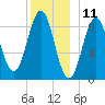 North Haven tide chart for Monday, December 11, 2023