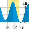 North Haven tide chart for Wednesday, December 13, 2023