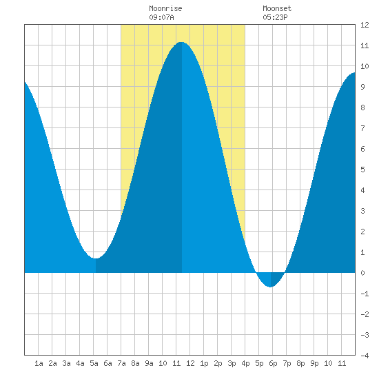 North Haven tide chart for Thursday, December 14, 2023