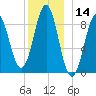 North Haven tide chart for Thursday, December 14, 2023