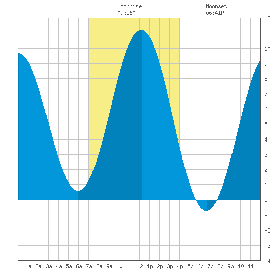 North Haven tide chart for Friday, December 15, 2023
