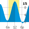 North Haven tide chart for Friday, December 15, 2023