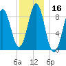 North Haven tide chart for Saturday, December 16, 2023