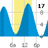 North Haven tide chart for Sunday, December 17, 2023