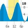 North Haven tide chart for Monday, December 18, 2023