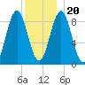 North Haven tide chart for Wednesday, December 20, 2023
