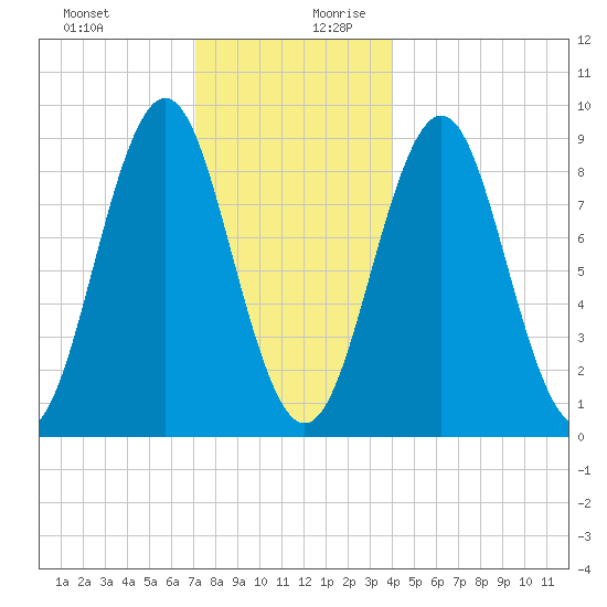 North Haven tide chart for Thursday, December 21, 2023