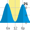 North Haven tide chart for Thursday, December 21, 2023